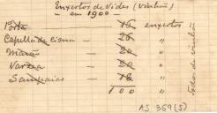Enxertos de vides (vinhão) em 1900